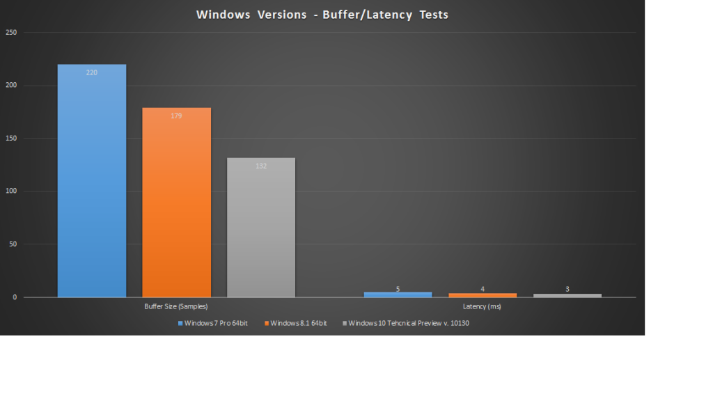 windows versions buffer tests graph