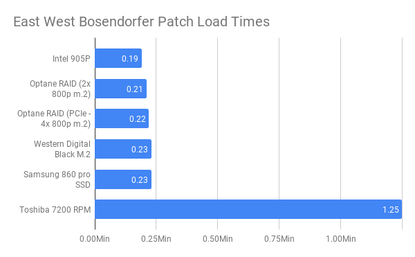 East West Bosendorfer Patch Load Times