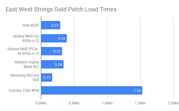 East West Strings Gold Patch Load Times