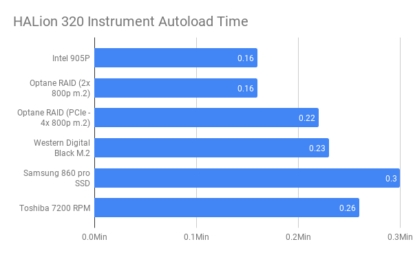 HALion 320 Instrument Autoload Time