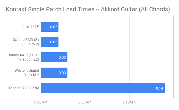 Kontakt Single Patch Load Times -- Akkord Guitar (All Chords