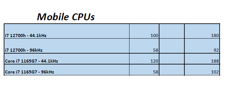 Intel Mobile CPU Pro Audio Benchmarks - PCAudioLabs - 2022