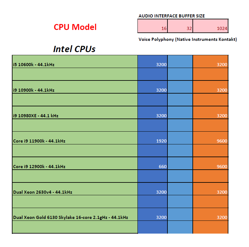 Intel Pro Audio Virtual Instrument Benchmarks - PCAudioLabs - 2022