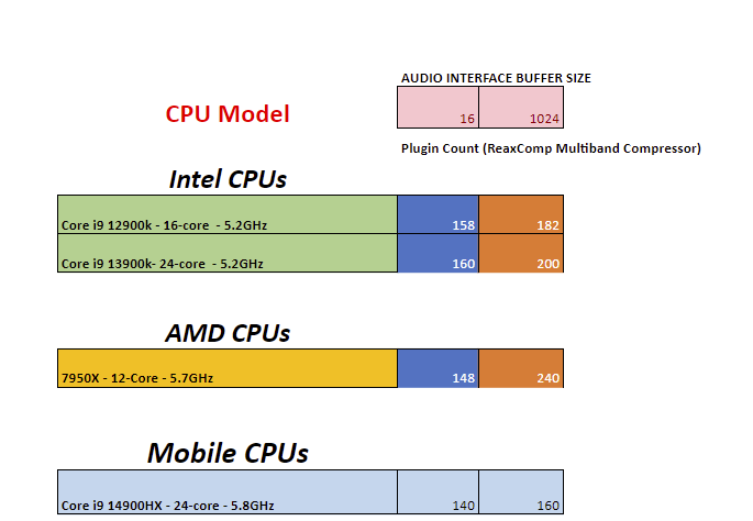 DAWbench CPU tests - 96KHz DSP tests