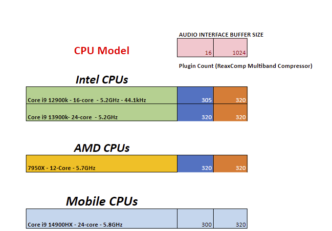 Intel CPUs - 44.1KHz DAWbench DSP