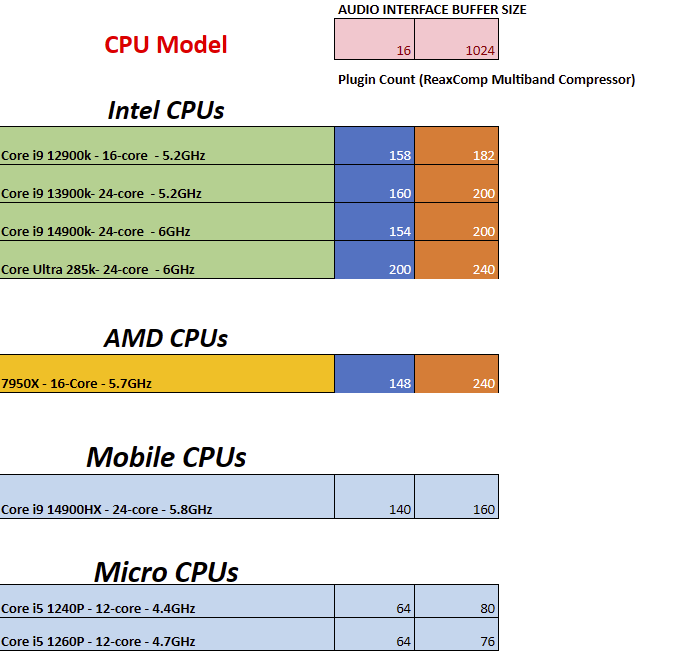 pcaudiolabs pro audio CPU benchmarks for DSP - 96khz - 2025 pcaudiolabs pro audio CPU benchmarks for DSP - 96khz - 2025