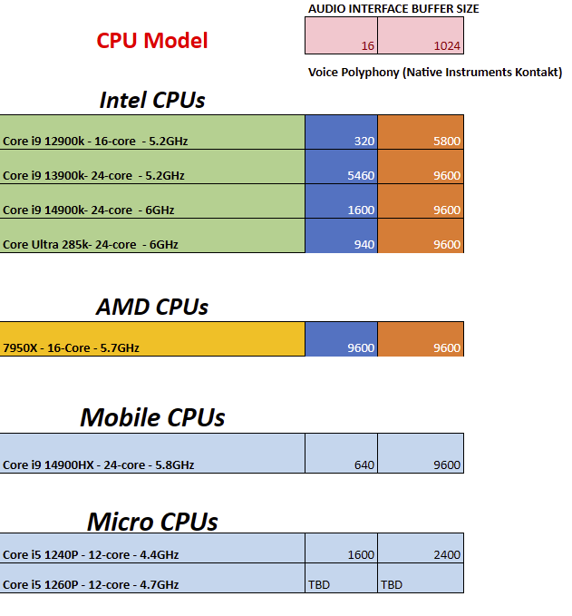 pcaudiolabs pro audio CPU benchmarks for VI - 96khz 2025 pcaudiolabs pro audio CPU benchmarks for VI - 96khz 2025