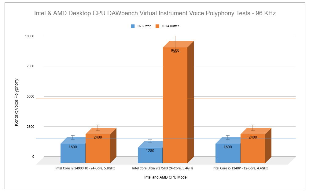 Intel mobile CPU VI 96khz benchmarks September 2025