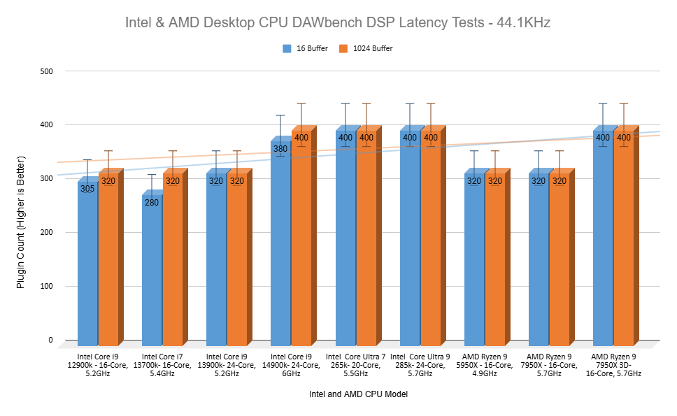 Intel & AMD Desktop CPU DAWbench DSP Latency Tests - 44.1KHz
