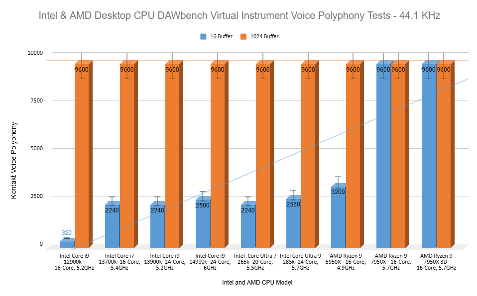 Intel & AMD Desktop CPU DAWbench Virtual Instrument Voice Polyphony Tests - 44.1 KHz