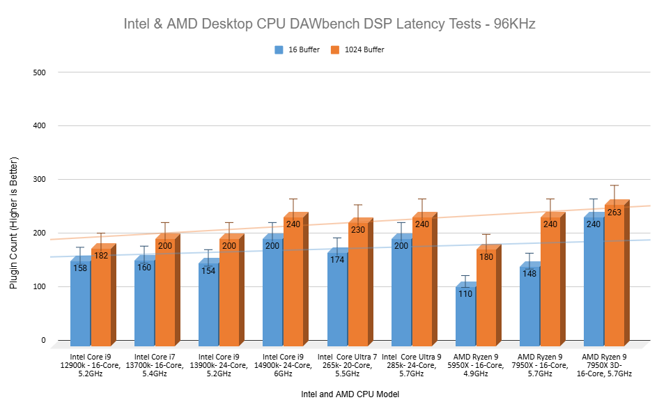 Intel & AMD Desktop CPU DAWbench DSP Latency Tests - 96KHz